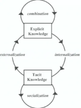 Fig. 1. The knowledge conversion process in a knowledge creating organization [15]
