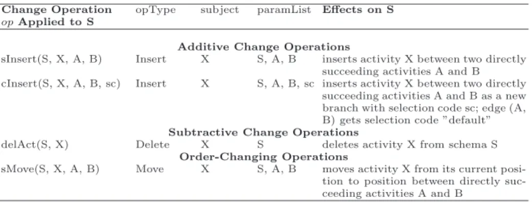 Table 1. A Selection of High-Level Change Operations on Process Schemes