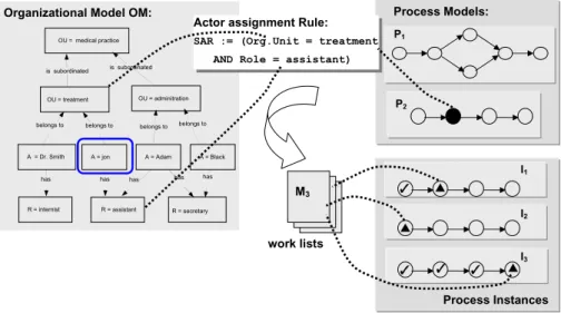 Fig. 5. Change Scenario in Process Management Systems