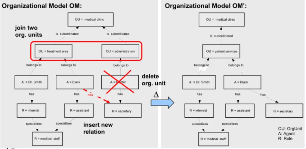 Fig. 1. Example of an Organizational Model and a Model Change (simpliﬁed)