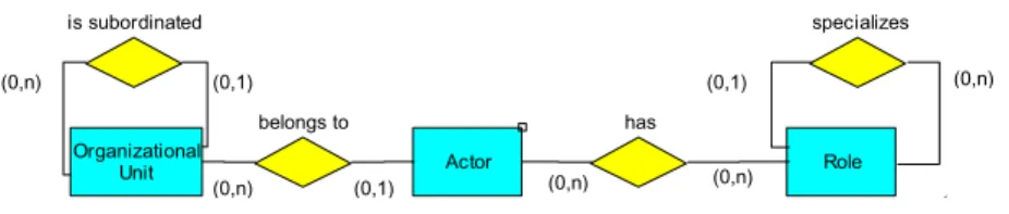 Fig. 2. Organizational Meta Model