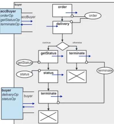 Figure 18. Buyer Private Process after Propa- Propa-gating Subtractive Change