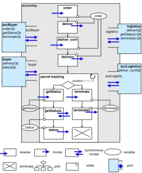 Figure 3. Buyer BPEL Private Process