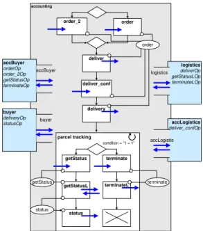 Figure 9. Invariant Change of Accounting Pri- Pri-vate BPEL Process