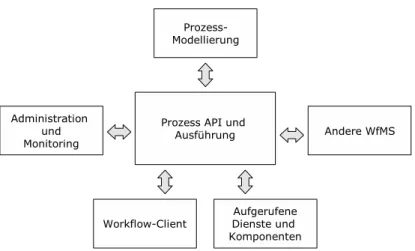 Abbildung 2.1: Workflow Reference Model [9]