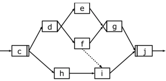 Abbildung 2.5: Alternative Verzweigung, parallele Verzweigung und Synchronisationskante Ein spezieller Block kann durch einen einleitenden AND-Split und einen abschließenden XOR-Join gebildet werden