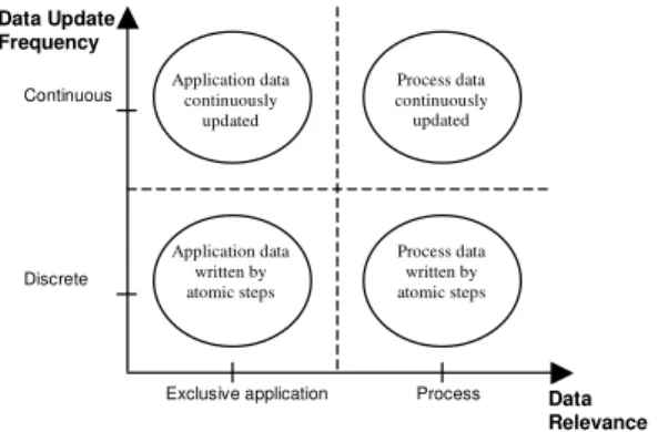 Figure 1 shows a data classification scheme in the context of business processes. This classification puts the frequency of updating activity data and the  rele-vance of these data into relation