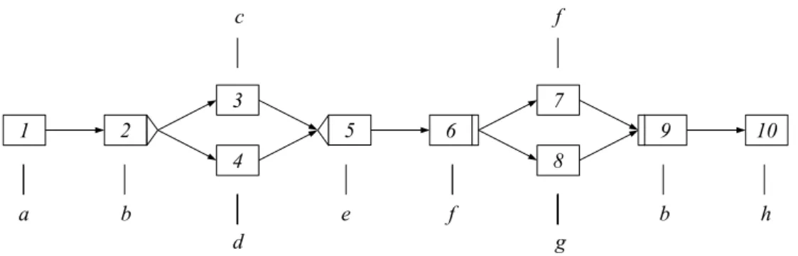 Abbildung 2.1: Ein Prozessmodell in der verwendeten Syntax