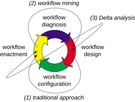 Fig. 1. The workow life-cycle is used to illustrate workow mining and Delta analysis