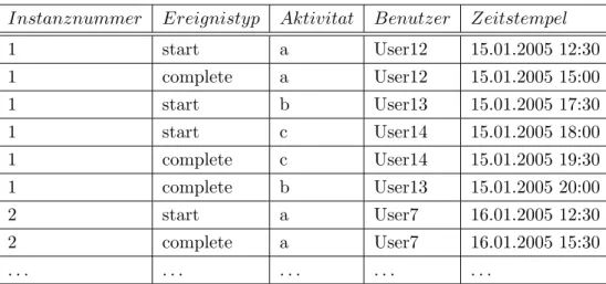 Tabelle 4.1: Ein Beispiel f¨ ur Verlaufsdaten von zwei Prozessinstanzen