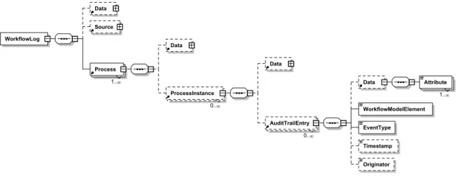 Abbildung 4.2: Die Struktur eines Logs in Form eines XML-Schemas aus [30] in XMLSpy (www.xmlspy.com)