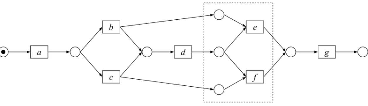 Abbildung 5.6: Ein Prozessmodell mit einem Non-Free-Choice-Konstrukt