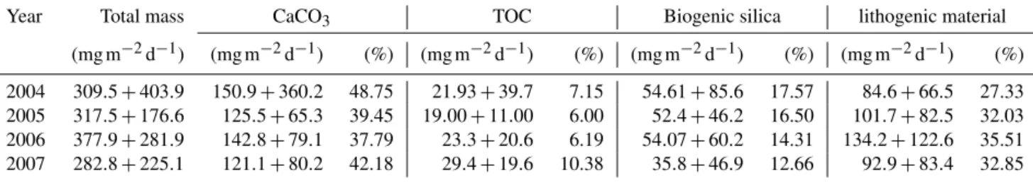 Table 3. Average daily fluxes of total mass, calcium carbonate (CaCO 3 ), total organic carbon (TOC), biogenic silica and lithogenic material (mg m −2 d −1 ) calculated at site CBeu for full calendar years 2004, 2005, 2006 and 2007.