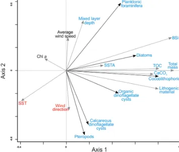 Figure 5. RDA ordination diagram depicting the relationship be- be-tween the accumulation rates of organism groups and bulk fluxes and environmental conditions in upper waters