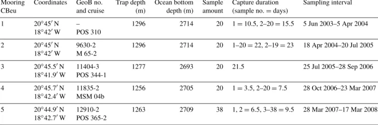 Table 1. Data deployment at site CBeu (Cap Blanc eutrophic, off Mauritania): coordinates, GeoB location and cruise, trap depth, ocean bottom depth, sample amount, capture duration of each sample, and sampling interval