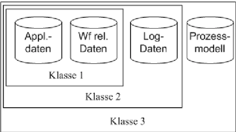 Abbildung 2.1 zeigt eine Übersicht der drei Klassen inklusive der, durch die Syste- Syste-me, bereitgestellten Daten