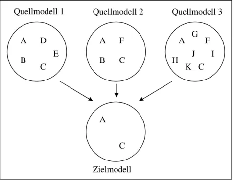 Abbildung 2.3 Elemente eines minimalen Zielmodells  