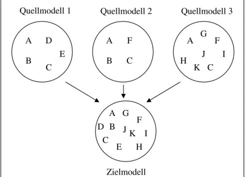 Abbildung 2.4 Elemente eines maximalen Zielmodells  