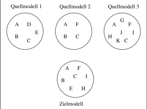 Abbildung 2.5 Elemente eines kanonischen Zielmodells  