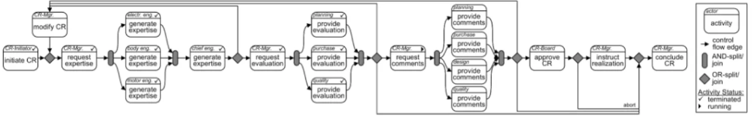 Figure 1. Process of dealing with Change Requests (CR) (simplified control flow view)