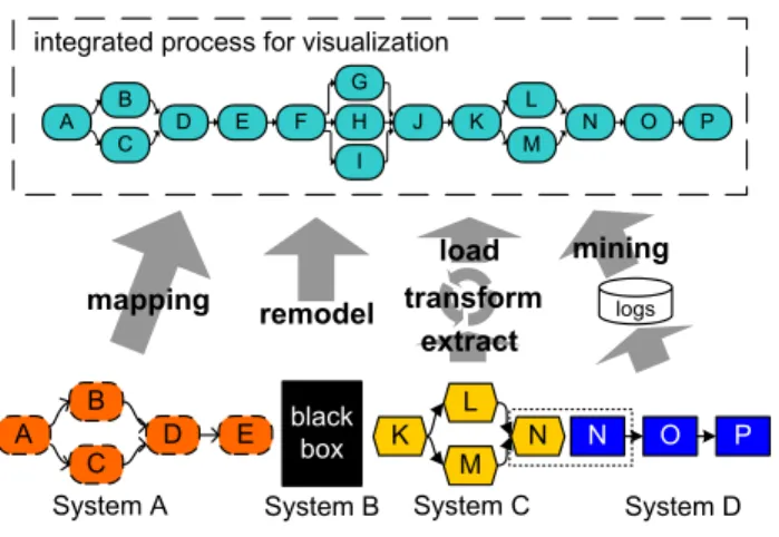 Figure 2. Mapping of Process Models