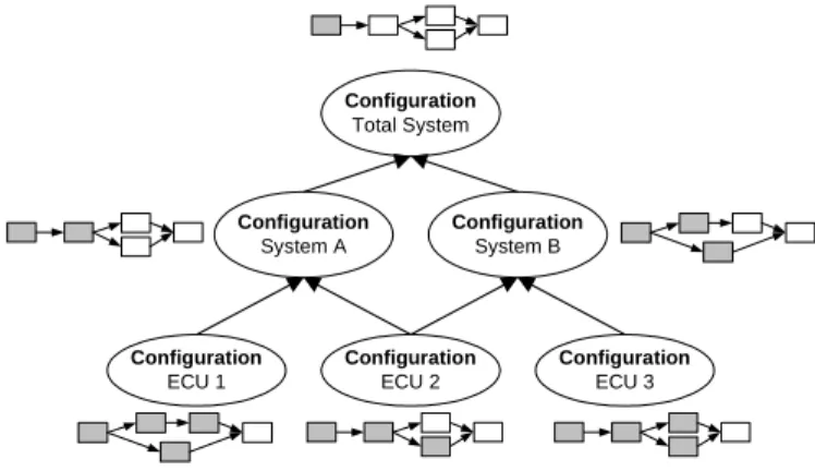 Figure 3: Configurations and associated release processes  WHY DO WE NEED WORKFLOW-SUPPORT? 