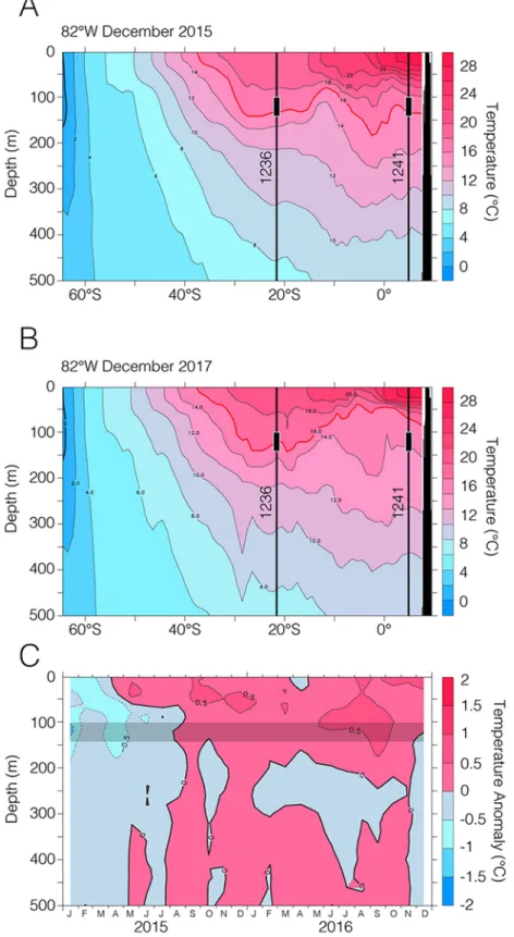 Figure 8. Temperature section along the black line indicated in Figure 1b. (a) El Niño year of 2015 versus (b) the reference year of 2017