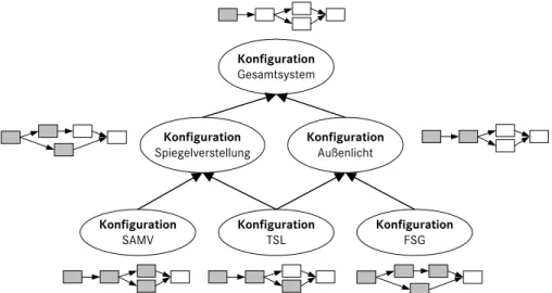 Abbildung 3.6: Konfigurationen und assoziierte Freigabeprozesse 