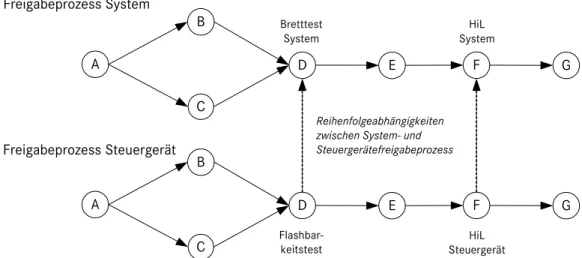 Abbildung 3.11: Hierarchische Reihenfolgeabhängigkeiten zwischen Freigabeprozessen  Bei der angestrebten, parallelen Durchführung der Freigabeprozesse auf mehreren Ebenen  sind folgende Abhängigkeiten denkbar (vgl