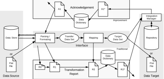 Fig. 3.1 : Architecture for gaining the Transformation Report and the Acknowledgement    