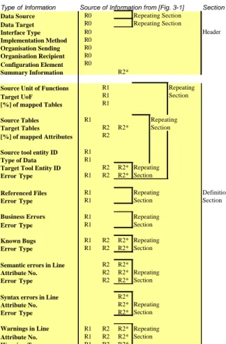 Fig. 4.1 Format Specification of a Transformation Report 