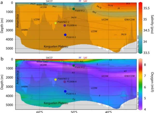 Figure 2. Cross section I, as indicated in Figure 1. (a) Salinity (Zweng et al., 2013) and (b) oxygen (Garcia et al., 2014)