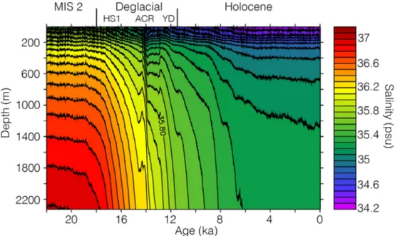 Figure 5. Temporal evolution of the vertical salinity structure in the Indian Ocean sector of the Southern Ocean (averaged over the area 40°E – 110°E and 45°S – 65°