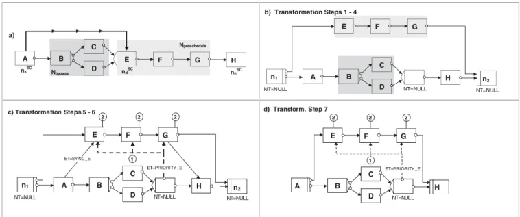 Fig. 12. Transforming a shortcut into ADEPT base representation
