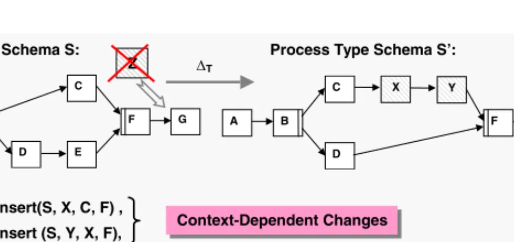 Fig. 5. Process Type Change Transaction (Example)