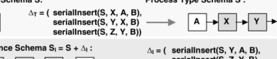 Fig. 6. Equivalent Process Type and Instance Changes (Example)