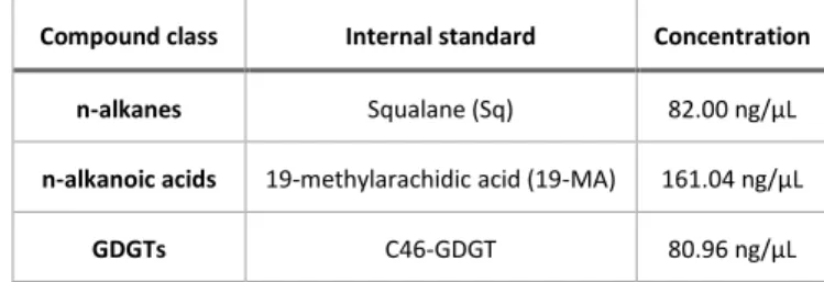 Table 3: Internal standards used for biomarker quantification 
