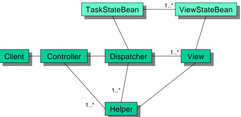 Fig. 3 depicts the class diagram of the extended Service to Worker design pattern. The added  elements are the two JavaBeans classes