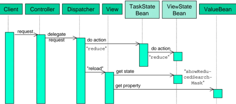 Fig. 5 refers to a typical view state changing action such as a click on the “Reduce search  mask” button on the PDA