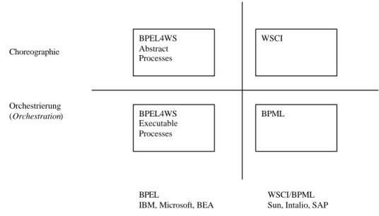 Abb. 9: Zusammenhang zwischen WSCI, BPML und BPEL (Quelle: [Pelt03])  