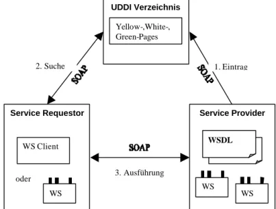 Abb. 1: Service-orientierte Architektur am Beispiel von Web Services 