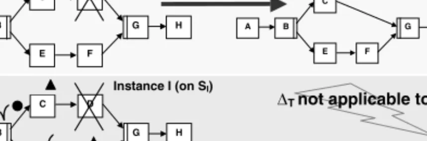 Fig. 2. Process Type Change Not Applicable to Instance-Speciﬁc Schema
