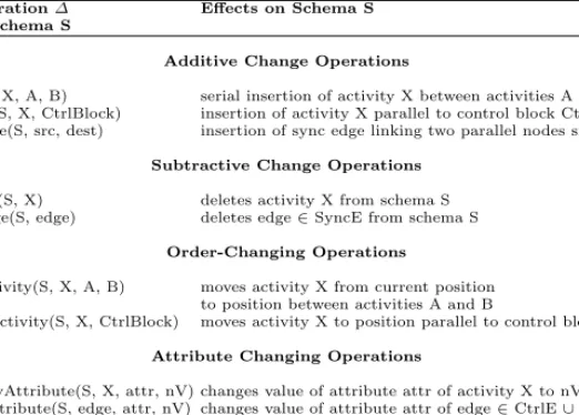 Table 1. A Selection of High-Level Change Operations on WSM-Nets