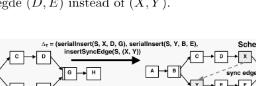 Fig. 3. Insertion of Sync Edges on Process Type and Instance Level