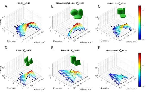 Fig. 3. Diversity distribution of unicellular phytoplankton. (A-F) Bivariate histograms of taxonomic 502 