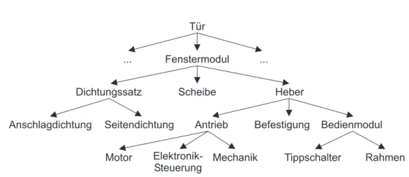 Abbildung 2.1: Zusammenbauhierarchie am Beispiel einer Autotür (stark verein- verein-facht)