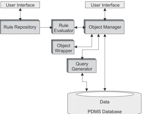 Abbildung 2.6: Architektur heutiger PDM-Systeme