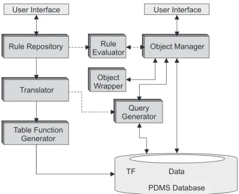 Abbildung 3.15: Architektur der Anfragekomponente mit frühzeitiger Regelaus- Regelaus-wertung; TF steht für die Table Functions, die wie die  PDM-Daten in der PDM-Datenbank verwaltet werden.