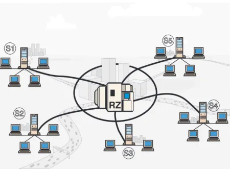 Abbildung 4.1: Zentrale Datenhaltung im Rechenzentrum (RZ) und verteilte Ver- Ver-arbeitung an mehreren Standorten (S1 – S5) unter Verwendung eines Metropolitan Area Networks