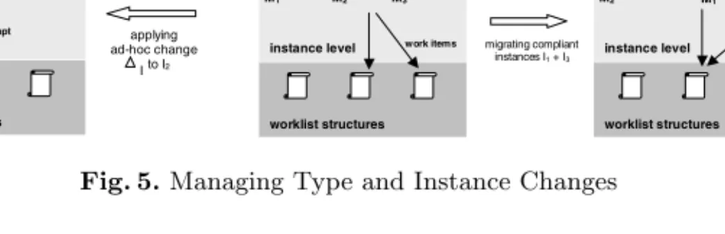 Fig. 5. Managing Type and Instance Changes
